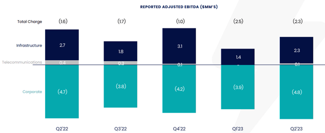 Charge Enterprises adjusted EBITDA