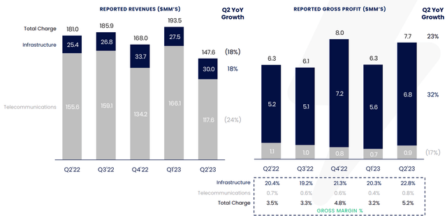 Charge Enterprises revenues and gross profit