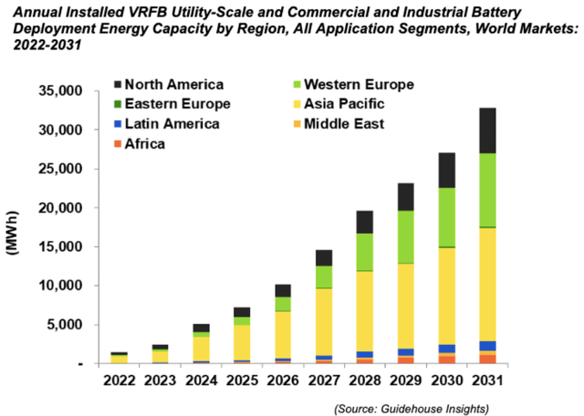 Global VRFB intallation forecasts 2022 to 2030