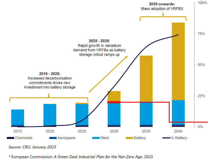 CRU forecasts vanadium demand to double by 2032 mostly due to VRFB's