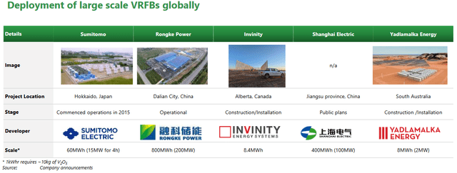 Large scale deployments of VRFB globally are becoming more common