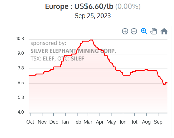 Europe Vanadium Pentoxide [V2O5] Flake 98% one year price chart