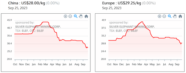 China and Europe Ferrovanadium [FeV] 80% one year price chart