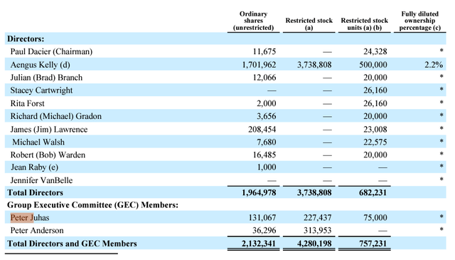 Aercap management ownership