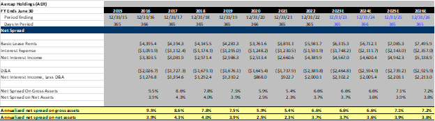 Aercap Net Spread