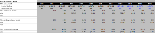 Aercap ROA/ROE