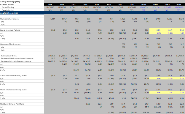 Aercap Unit Economics