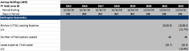 VTOL Lease Expense