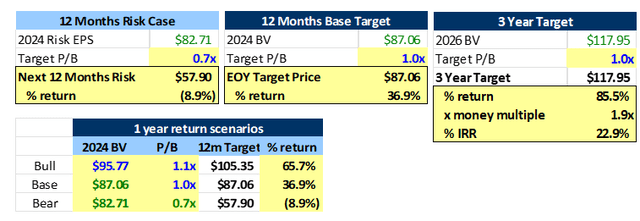 Aercap valuation using P/B