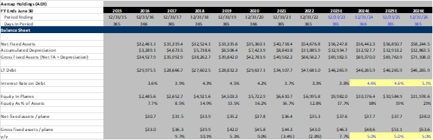 Aercap Balance Sheet