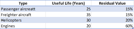 Aircraft Depreciation Schedule