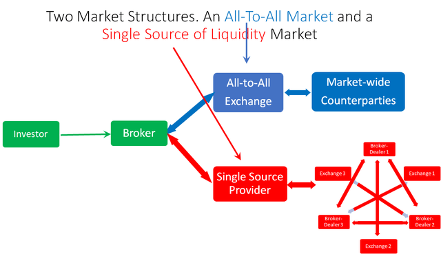 Two Market Structures