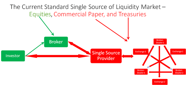 A Single Source of Liquidity Market