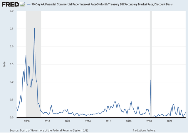 Risky vs Riskless Debt