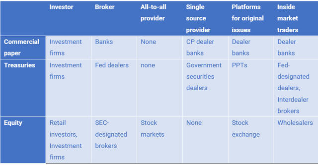 Market participants in the three markets