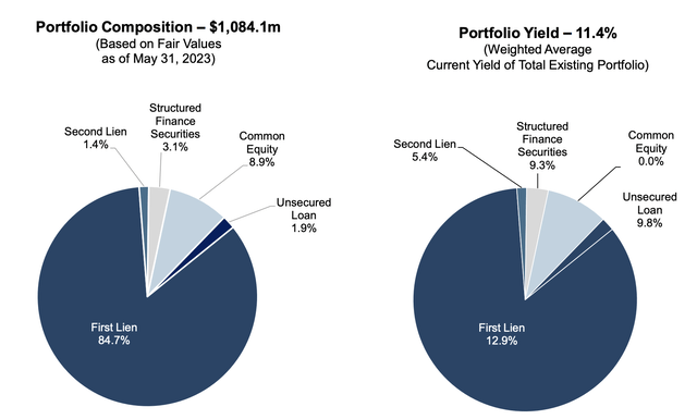 Saratoga Investment Corp Fiscal 2024 First Quarter Portfolio