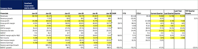 Last 5 year Financials