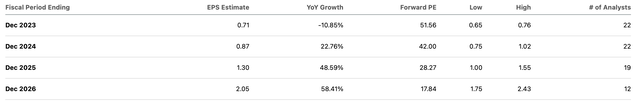 MBLY EPS projections