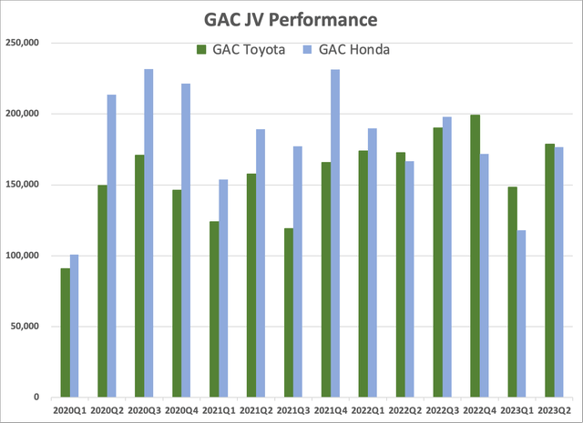 GAC Joint Venture Sales, Honda & Toyota