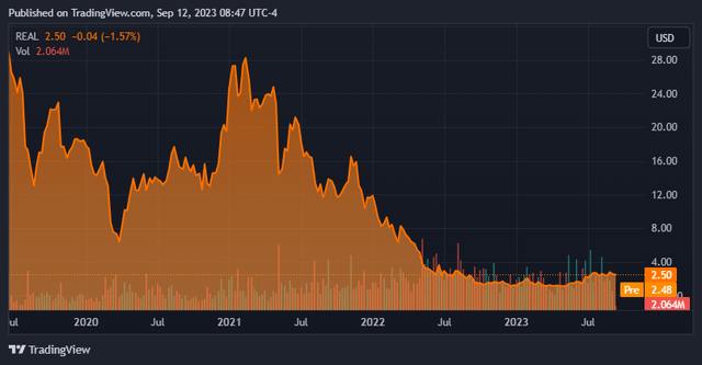 TradingView ticker REAL