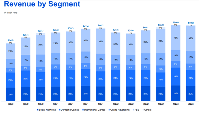 Tencent’s Revenue by Segment, in comparison with Meta