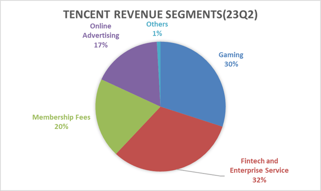 Tencent’s Revenue by Segment, in comparison with Meta