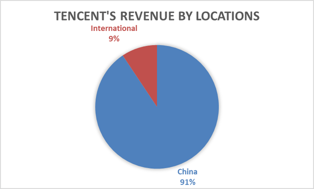 Tencent's revenue by locations