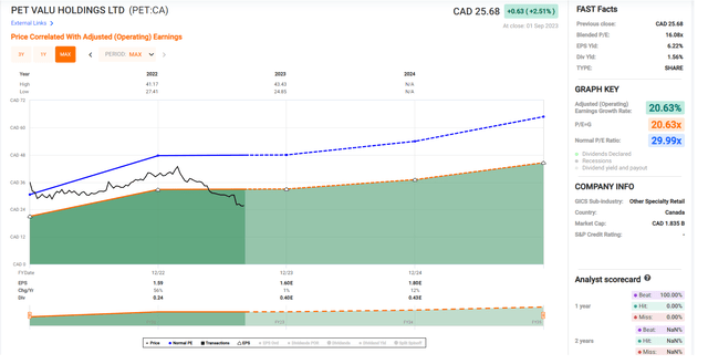 Pet Valu Holdings Historical Earnings Multiple