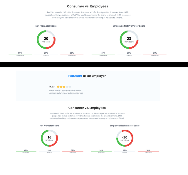 Comparably NSP, ENPS, CSAT Scores Pet Valu vs. PetSmart