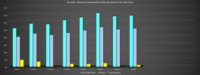 Pet Valu - System-Wide Sales, Revenue & Free Cash Flow