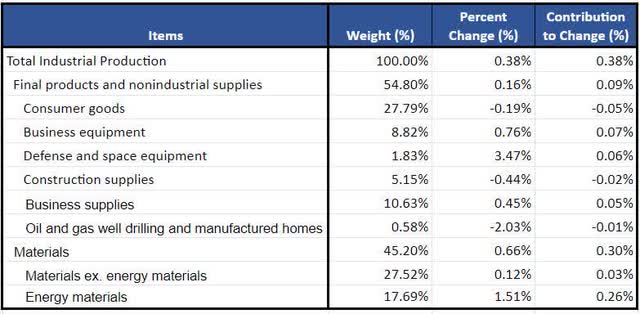 Market Breakdown Contribution