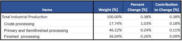 Stage Breakdown Contribution