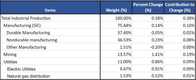 Industry Breakdown Contribution