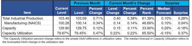 Industrial Production & Capacity Utilization