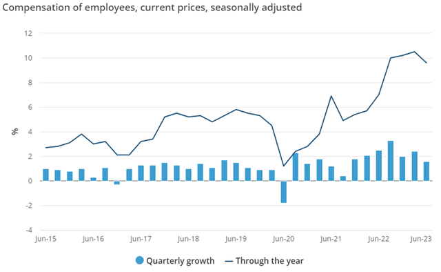 Employee Compensation Growth