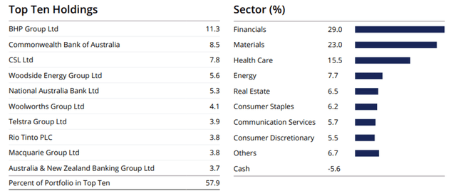 abrdn Australia Equity Fund Holdings