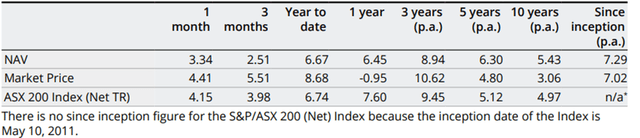 abrdn Australia Equity Fund Performance