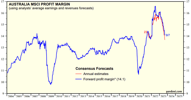 MSCI Australia Margin Trend