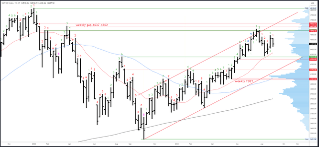 SPX Weekly