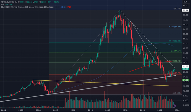 Monthly Chart of Fresenius SE with support levels