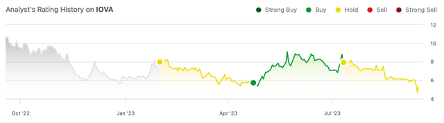 Analyst's Rating History on IOVA