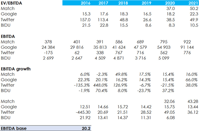 Historical EV/EBITDA of peers