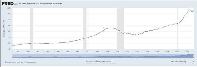 U.S. Federal Reserve Bank of St. Louis