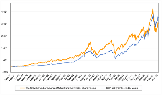 Chart from 1973 Growth Fund of America vs SP500