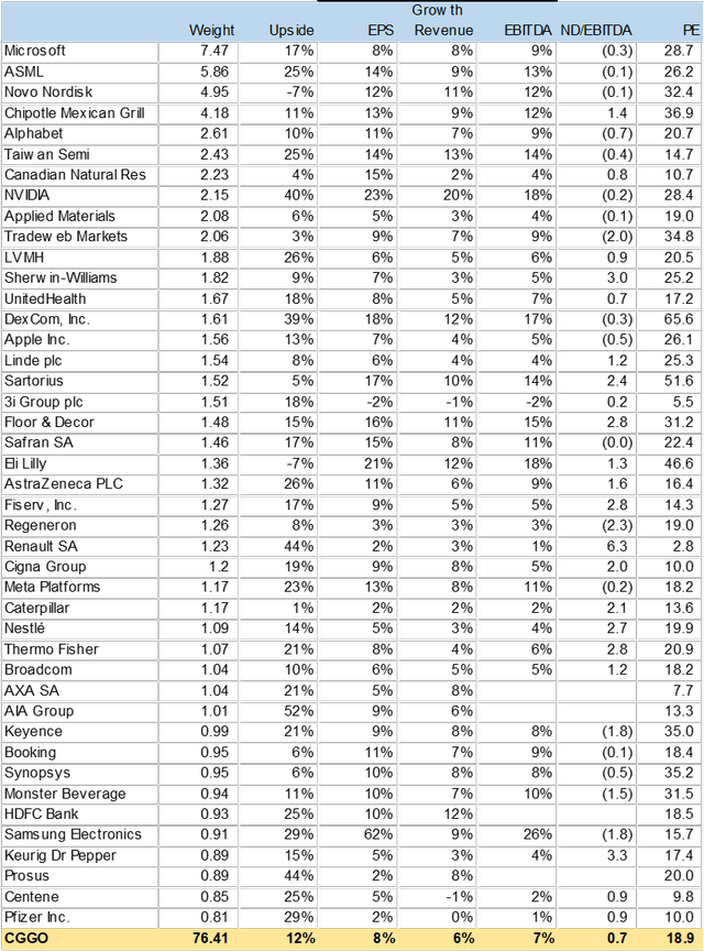 Table consensus estimates of portfolio