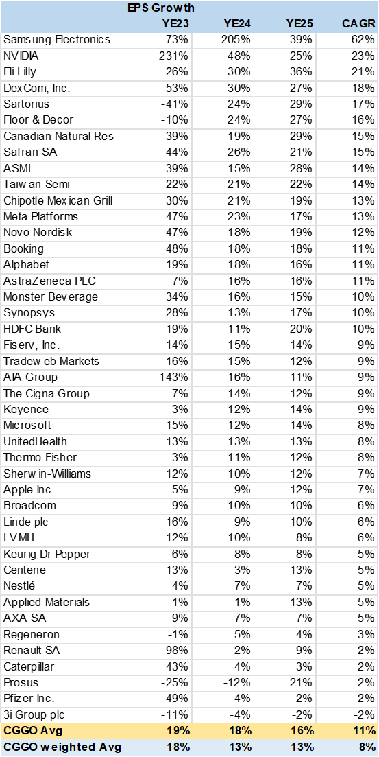 Table with Portfolio Consensus EPS Growth Estimates