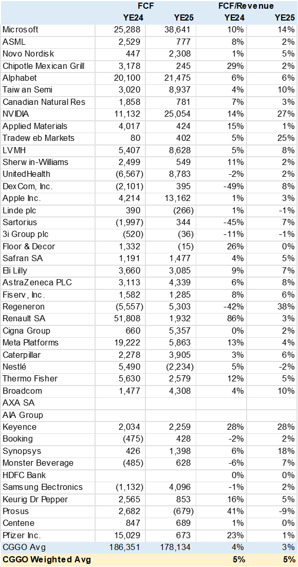 Table Portfolio Consensus FCF Estimates