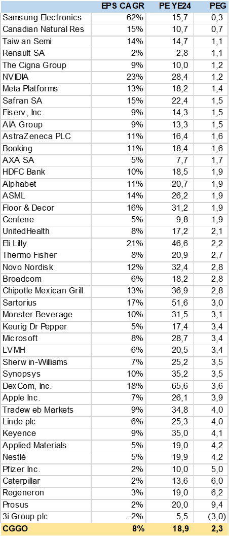 Portfolio Table Consensus EPS CAGR and YE24 PE