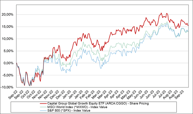 price chart CGGO vs SPX and MXWO Last 12m