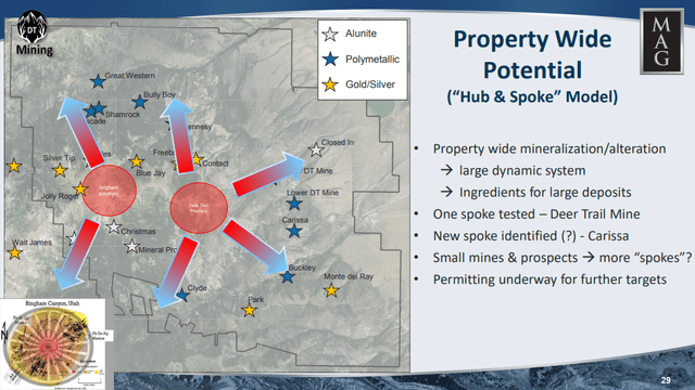 Hub & Spoke model for Phase III drilling